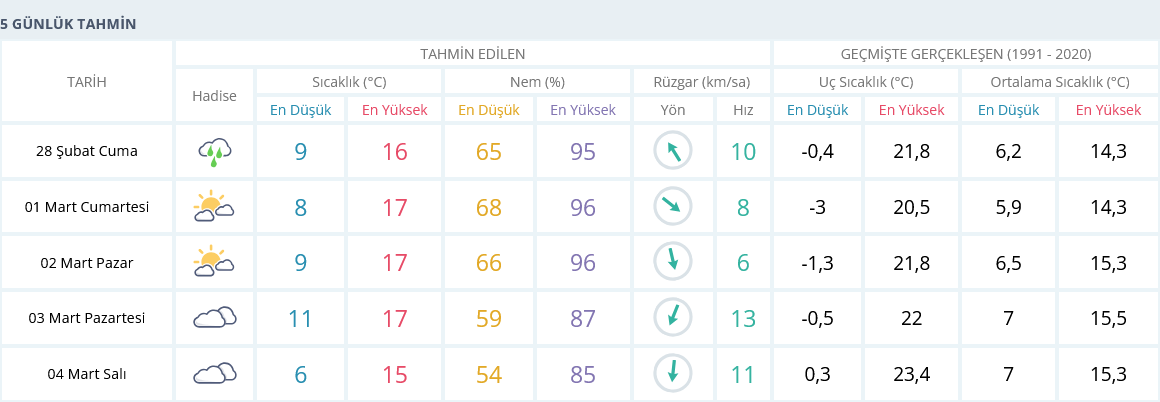 Izmir 28 Şubat Hava Durumu