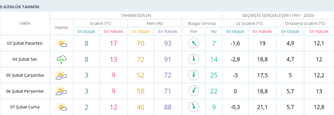 Izmir 3 Şubat Hava Durumu 5 Günlük