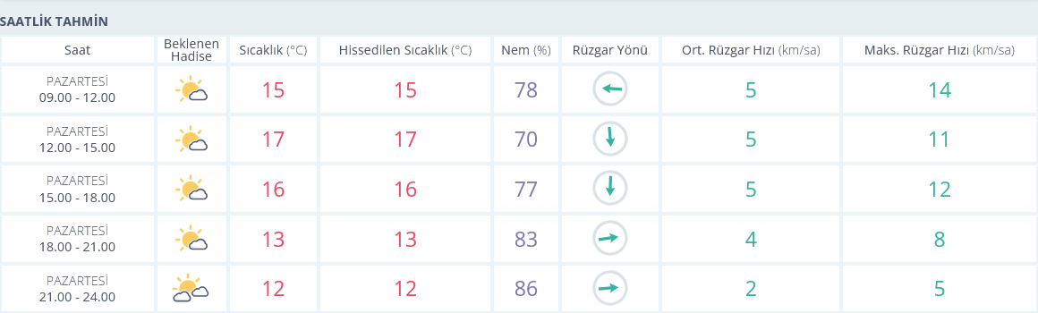 Izmir 3 Şubat Hava Durumu