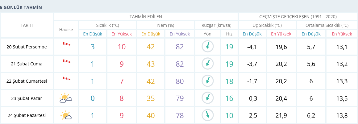 Izmir 5 Günlük Hava Tahmini 19 Şubat
