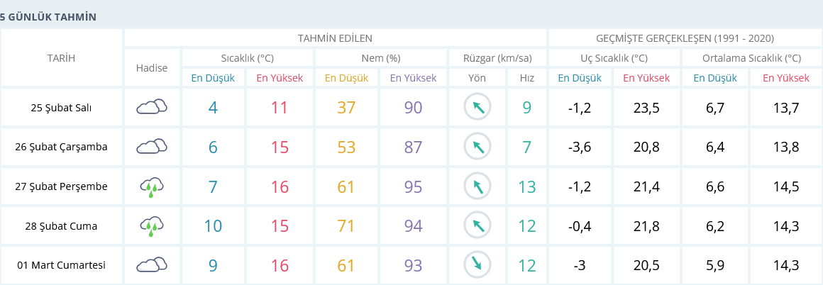 Izmir 5 Günlük Hava Tahmini-2