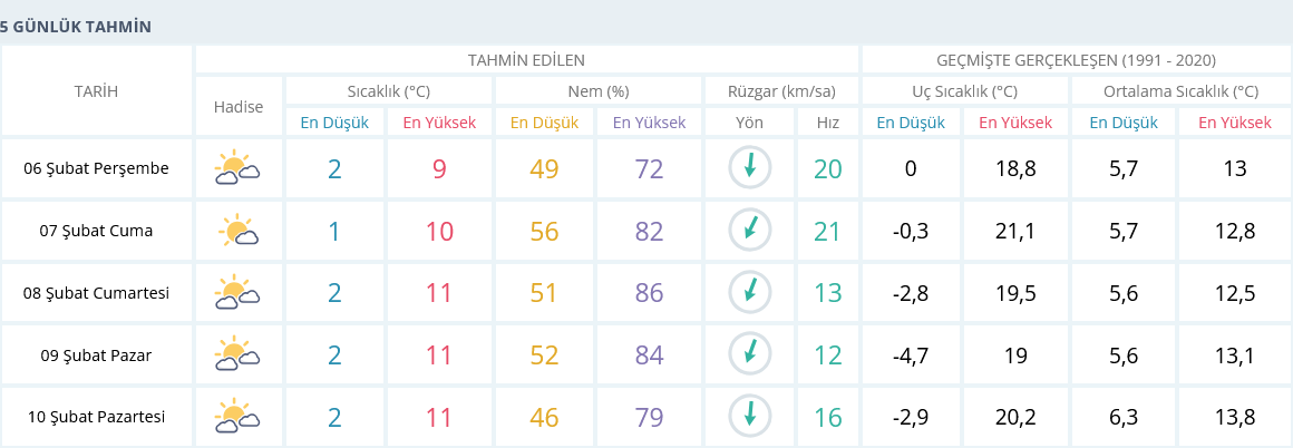 Izmir 6 Şubat Hava Durumu 5 Günlük