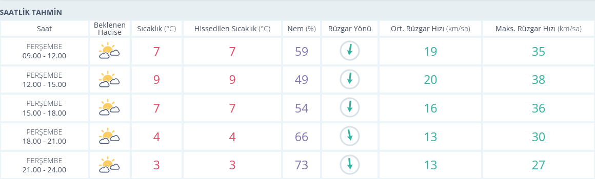 Izmir 6 Şubat Hava Durumu