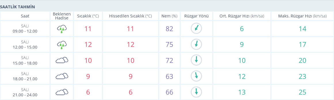 Izmir Hava Durumu-1