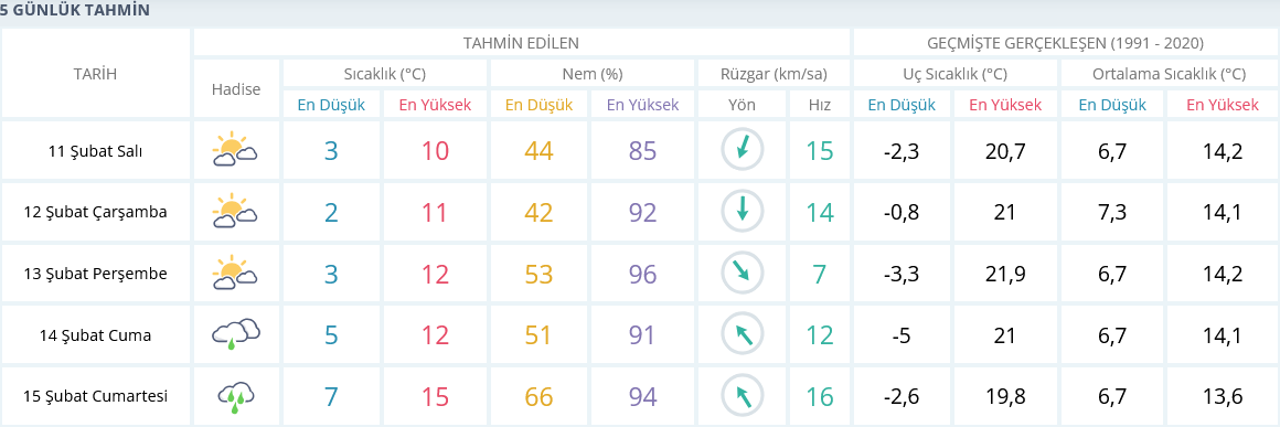 Izmir Hava Durumu 11 Şubat 5 Günlük