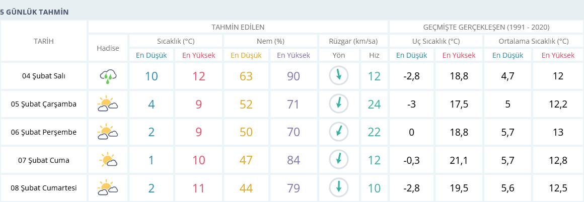 Izmir Hava Durumu 5 Günlük-3