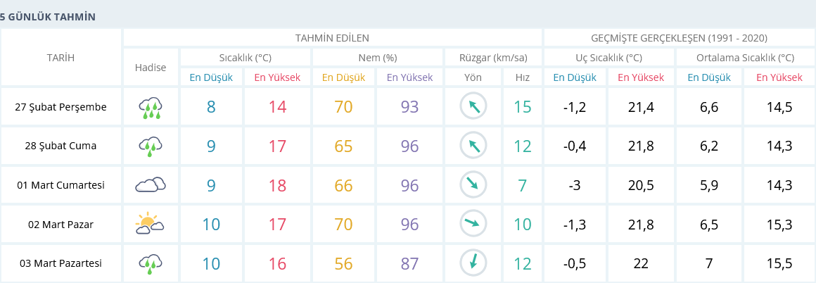 Izmir Hava Durumu 5 Günlük Tahmin