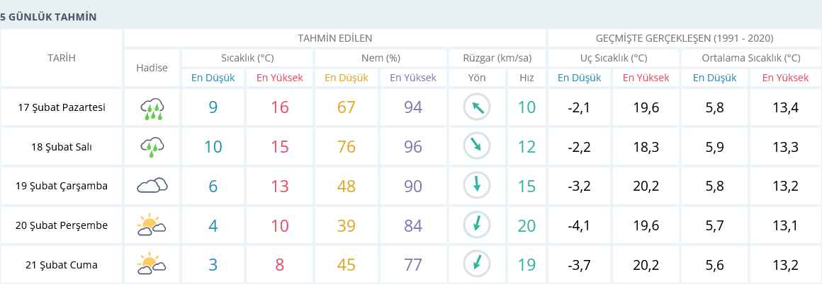 izmir 17 şubat 5 günlük hava tahmini