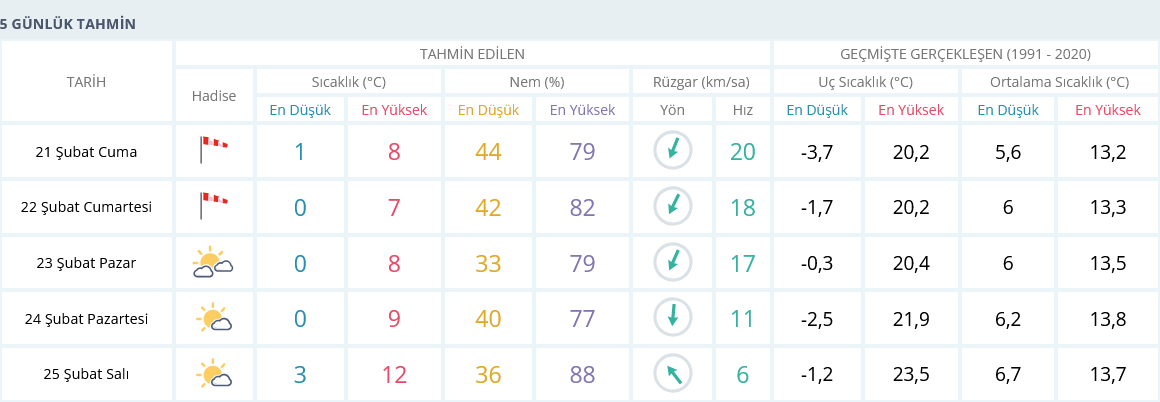 21 şubat cuma izmir hava durumu