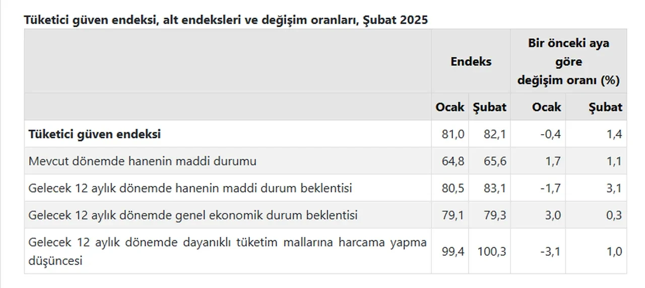 Tüi̇k'e Göre Şubat 2025'Te Tüketici Güveni Yükseldi!
