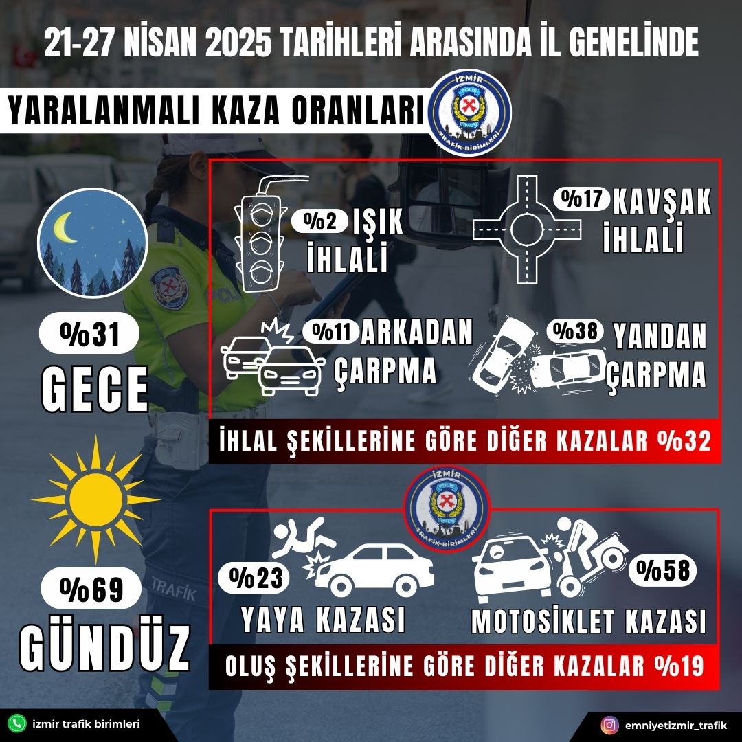 İzmir'in Haftalık Trafik Raporu Açıklandı Gündüz Kazalarında Artış!