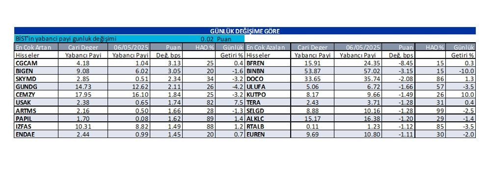 Gunluk Yabanci Oranlari Ceyt