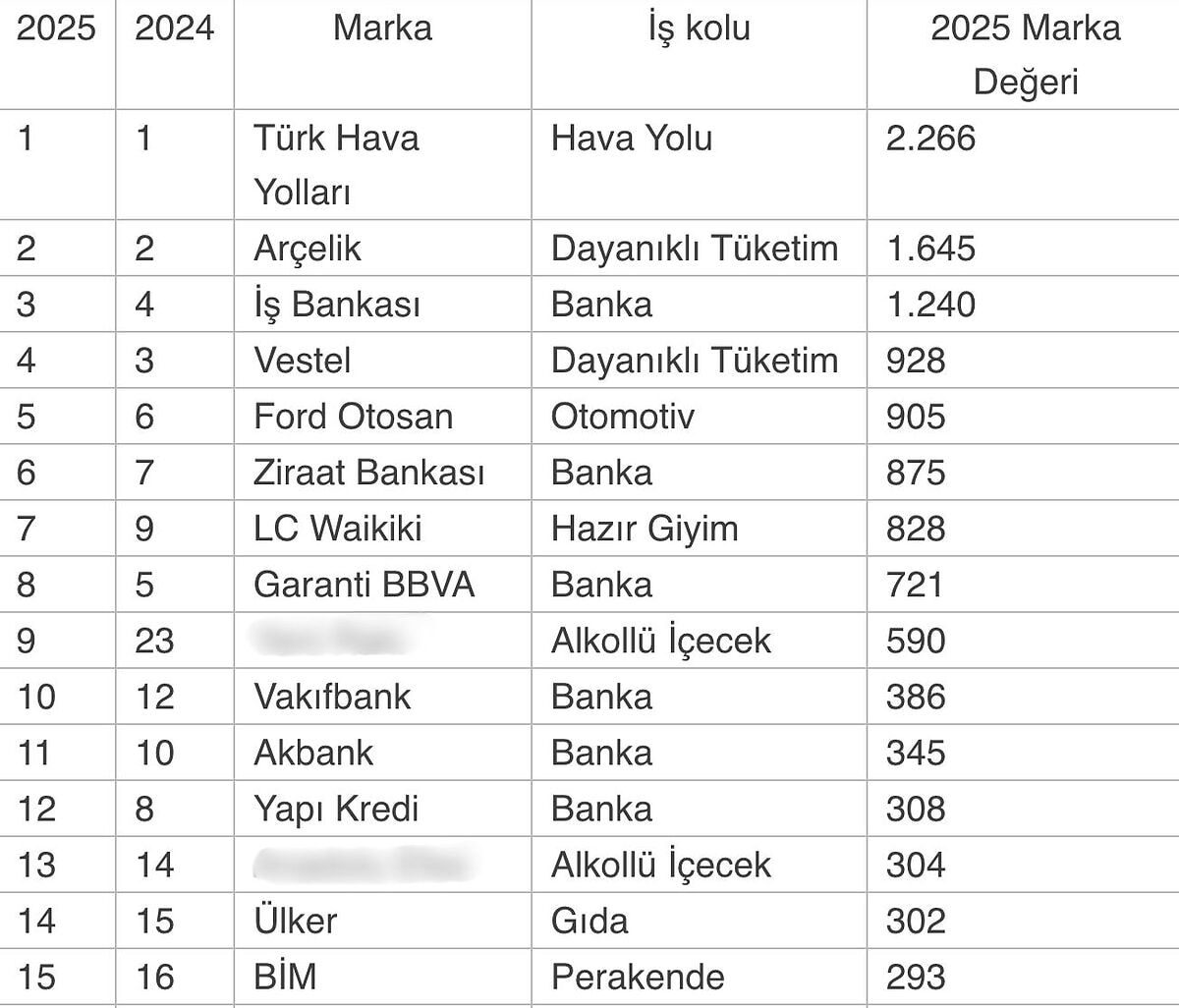 Türkiye'nin En Değerli Markaları Belli Oldu
