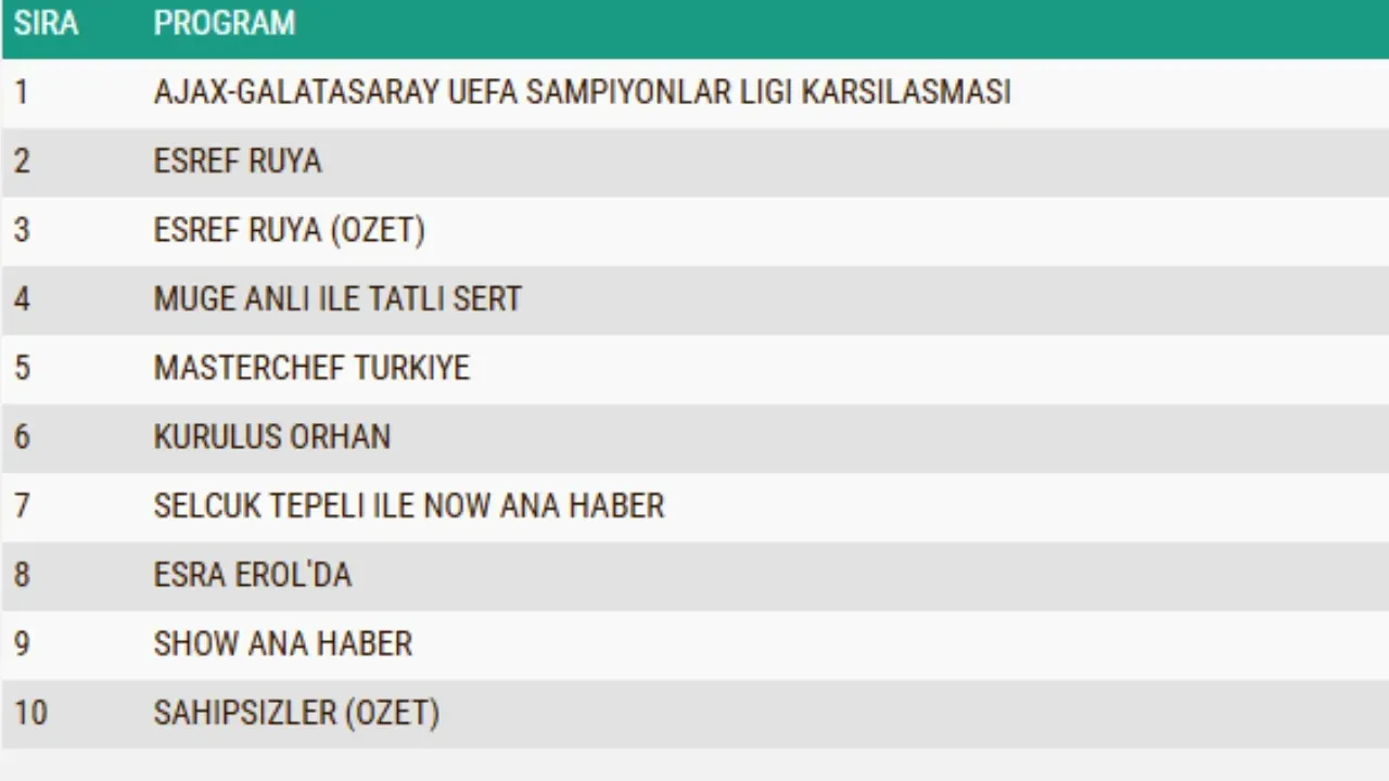 5 Kasim 2025 Reyting Sonuclari Dun Ne Izlendi-1