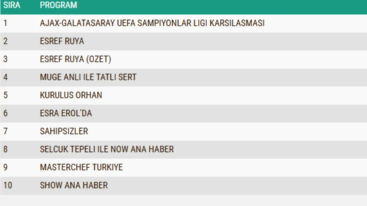 5 Kasim 2025 Reyting Sonuclari Dun Ne Izlendi-2