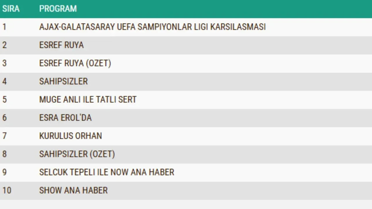 5 Kasim 2025 Reyting Sonuclari Dun Ne Izlendi